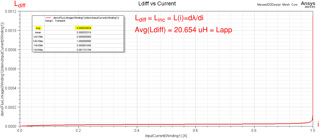 Winding Inductance Ansys Maxwell Flux Linkage vs Current